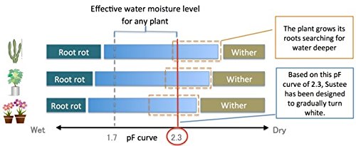 IPPINKA Sustee Aquameter, White, Small, Set of 2 - Soil Moisture Meter for Potted Plants - Plant Water Sensor (Refillable Style)
