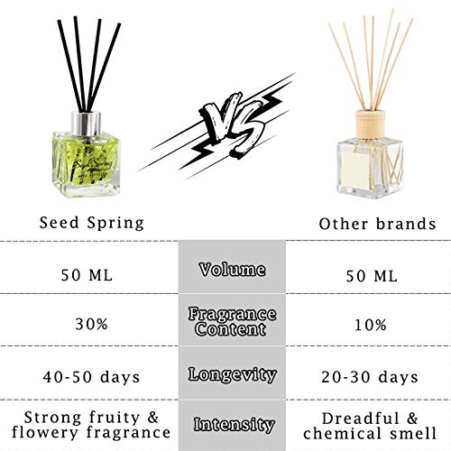 Reed Diffuser Set with Sticks,Vanilla Scent Oil for Bedroom Office Gym and Stress Relief, Home Fragrance Products 50 ml / 1.7 oz